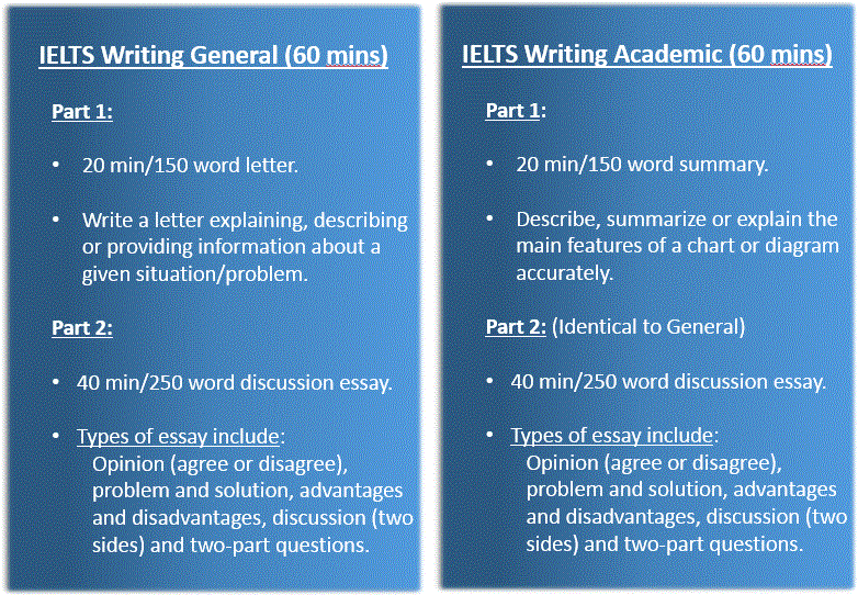 An Introduction To Ielts Writing Tasks Ielts Freeway