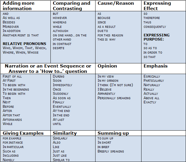 fluid-lucky-behalf-ielts-writing-linking-words-business-analyst-evolve