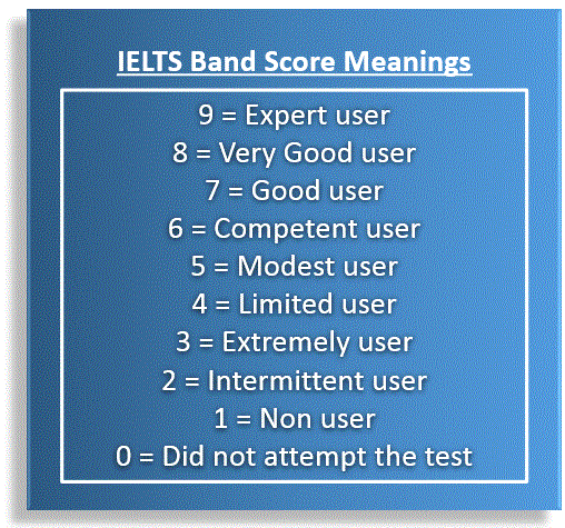 IELTS Band Scores Meanings