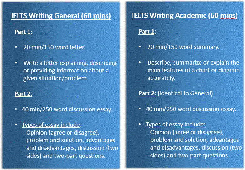 IELTS Writing Overview Infographic