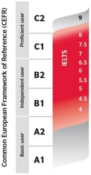 How Do You Know If You Are Ready For IELTS?